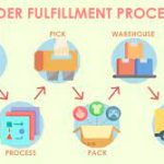 How Does Order Fulfillment Actually Work